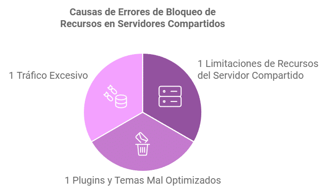 Causas Comunes de los Errores de Bloqueo de Recursos